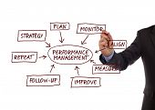 picture of meeting  - Performance management flow chart showing key business terms strategy - JPG 