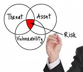 picture of security  - Male executive drawing a risk assessment diagram - JPG 