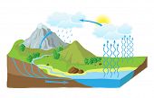stock photo of nature  - Vector schematic representation of the water cycle in nature - JPG 