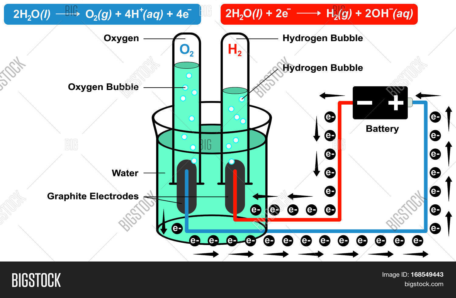 Schematic Diagram represents the electrolytic production of hydrogen