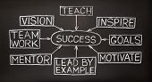 foto of leadership  - Success flow chart made with white chalk on a blackboard - JPG 