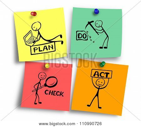 Plan Do Check Act Drawings On Post Notes