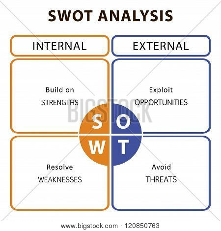 SWOT Analysis table with main objectives