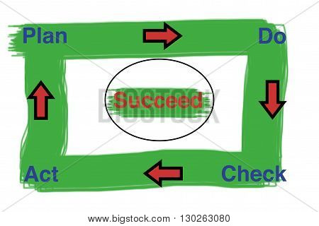 The cycle of success - Plan, Do, Check, Act - Succeed colour