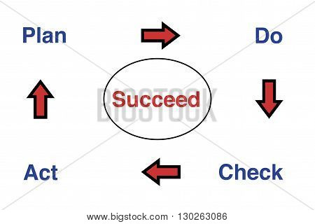 The cycle of success - Plan, Do, Check, Act - Succeed