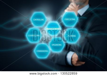 Management concept - businessman (manager) think about management. Managerial six functions: forecasting planning organizing commanding coordinating and controlling.