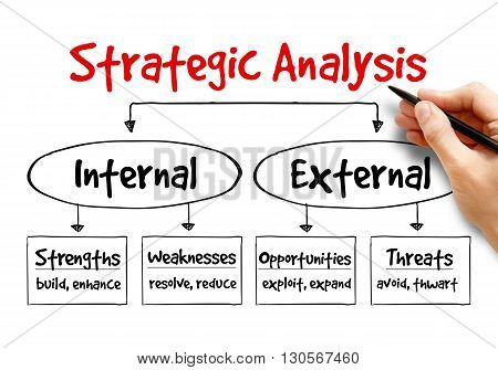 Strategic Analysis flow chart business concept, presentation background