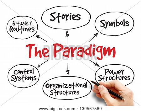 Cultural Web Paradigm, Strategy Mind Map