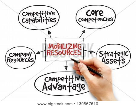 Mobilizing Resources For Competitive Advantage