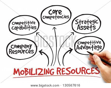 Mobilizing Resources For Competitive Advantage