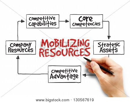 Mobilizing Resources For Competitive Advantage