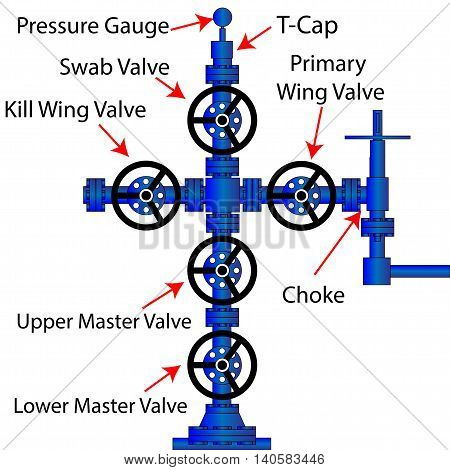Christmas Tree Oil Well (Xmas) - One of Wellhead Equipment