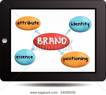 brand concept essence attribute positioning identity