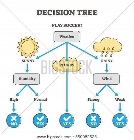 Decision Tree Example Diagram Vector Illustration. Questions And Answers Scenario Scheme. Problem So