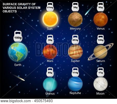 Surface Gravity Of Sun, Moon, Solar System Planets Vector Infographic, Education Diagram. Astronomy,