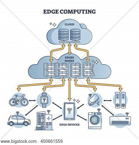 Edge Computing As Data Network And Storage Technology In Outline Diagram. Labeled Educational Iot Sy