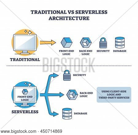 Traditional Vs Serverless Cloud Architecture Comparison Outline Diagram. Labeled Educational Scheme 