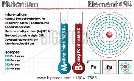 Large and detailed infographic of the element of Plutonium.