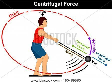 Centrifugal Force Diagram simple and easy example of athlete playing hammer game sport and moving the ball in circle before throwing it and direction of velocity centripetal force axis orbit string