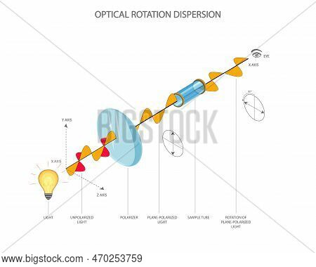 Optical Rotatory Dispersion Experiment For Estimation Of Optical Activity. Optical Rotation Of Unpol