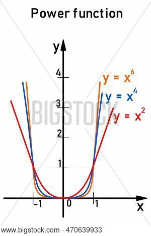 Examples Of Three Power Functions Whose Power Is An Even Natural Number, Shown In Color On The Coord