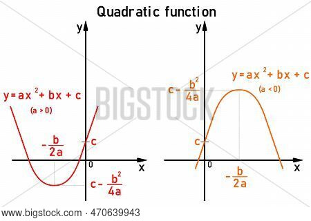 Basic Properties Of Quadratic Functions On The Coordinate Axis
