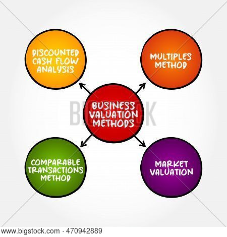 Most Common Business Valuation Methods, Mind Map Concept For Presentations And Reports