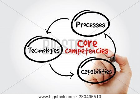Core Competencies Mind Map With Marker, Business Concept For Presentations And Reports