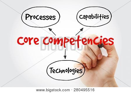 Core Competencies Mind Map With Marker, Business Concept For Presentations And Reports
