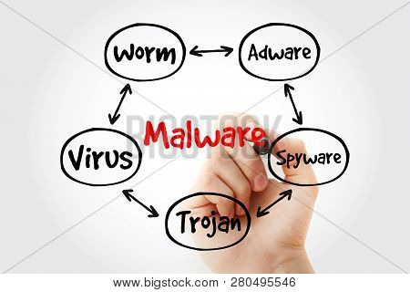 Malware Mind Map With Marker, Technology Concept For Presentations And Reports