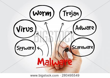 Malware Mind Map With Marker, Technology Concept For Presentations And Reports