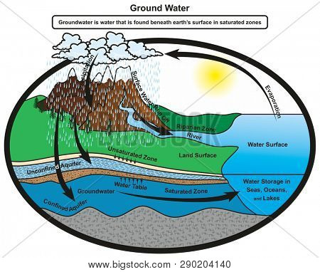 Groundwater infographic diagram showing cycle of water and how it gets stored in saturated zones of earth layer at confined aquifer also showing water table for geology science education