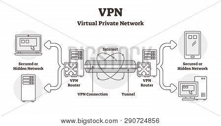 Vpn Diagram Vector Illustration. Outlined Virtual Private Network Lan Scheme. Secured Hidden Interne