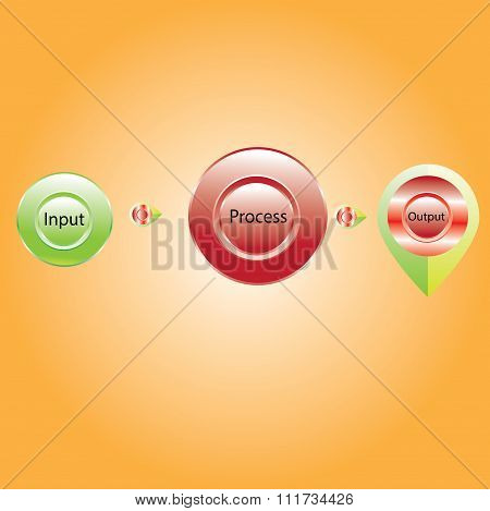 input output process