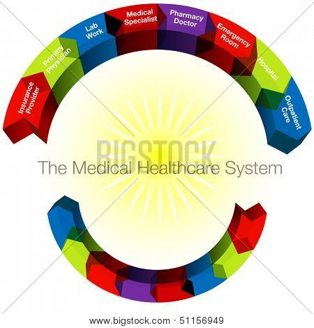 An image of a 3d medical healthcare system categories.