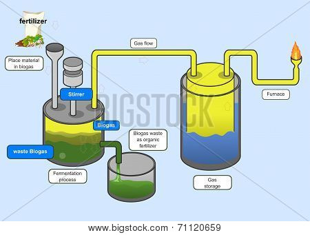 Biogas Process