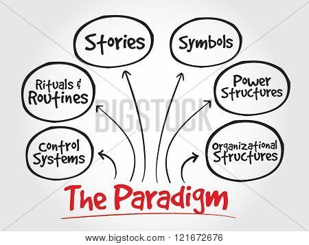 Cultural Web Paradigm, Strategy Mind Map