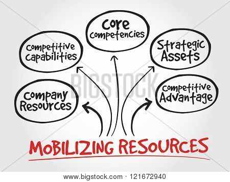 Mobilizing Resources For Competitive Advantage