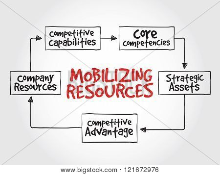Mobilizing Resources For Competitive Advantage