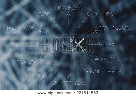 life fix icon with screwdriver and wrench surrounded by list of human emotions from self-doubt and stress to happiness and love