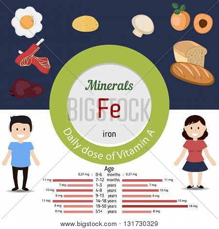 Minerals Fe and vector set of minerals Fe rich foods. Healthy lifestyle and diet concept. Iron. Daily doze of minerals Fe.