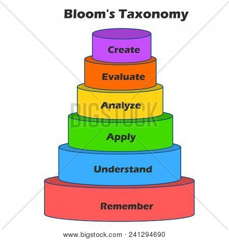 Bloom Taxonomy Pyramid