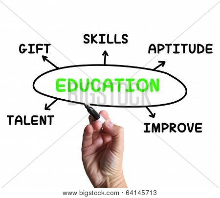 Education Diagram Means Aptitude Knowledge And Improving