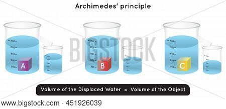 Archimedes Principle Infographic Diagram Experiment Example Of Three Different Objects Weights Abc E