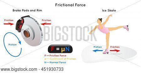 Frictional Force Infographic Diagram Example Of Brake Pad Rim And Ice Skate Showing Friction Surface