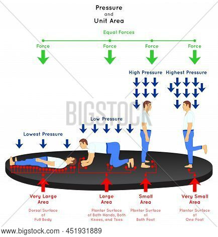 Pressure And Unit Area Infographic Diagram Example Man In Different Body Positions Standing On One F