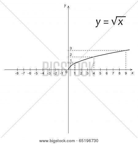 Diagram Of Mathematics Function Of The Square Root