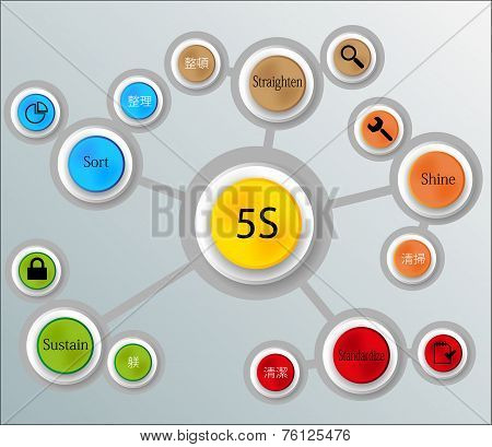 5S Method Infographic