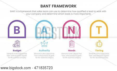 Bant Sales Framework Methodology Infographic With Round Rectangle Shape Information Concept For Slid