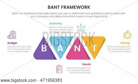 Bant Sales Framework Methodology Infographic With Round Triangle Shape Modification Information Conc